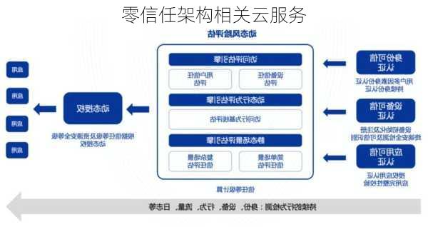 零信任架构相关云服务