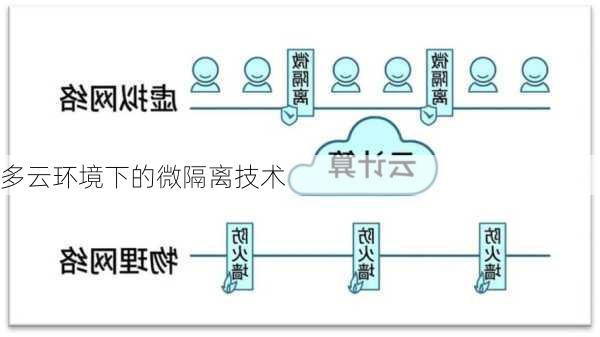 多云环境下的微隔离技术