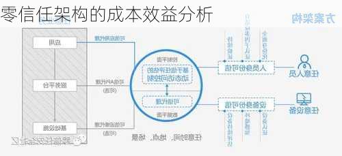 零信任架构的成本效益分析