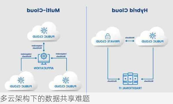 多云架构下的数据共享难题