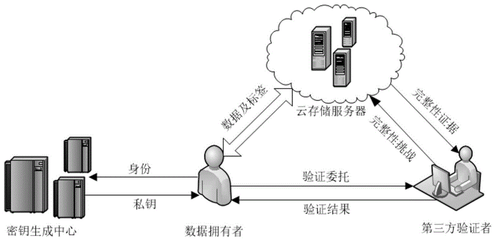 多云存储中数据完整性验证方案