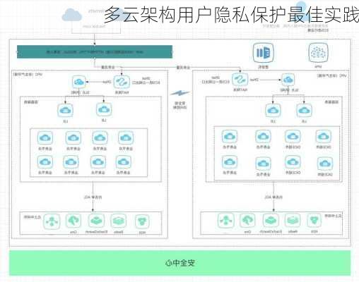 多云架构用户隐私保护最佳实践