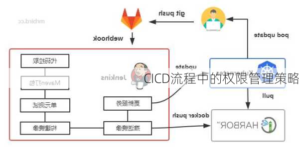 CICD流程中的权限管理策略