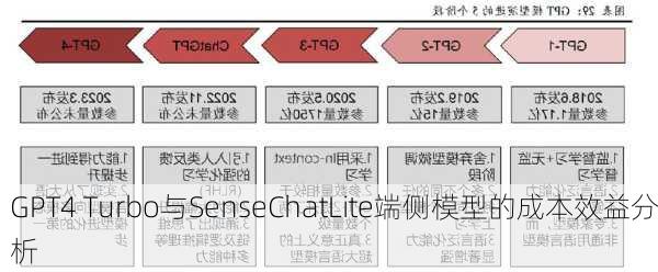 GPT4 Turbo与SenseChatLite端侧模型的成本效益分析