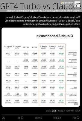 GPT4 Turbo vs Claude3