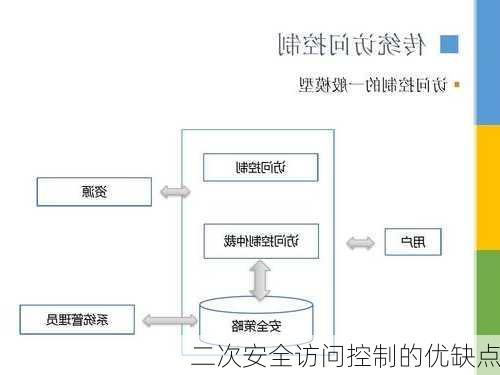 二次安全访问控制的优缺点