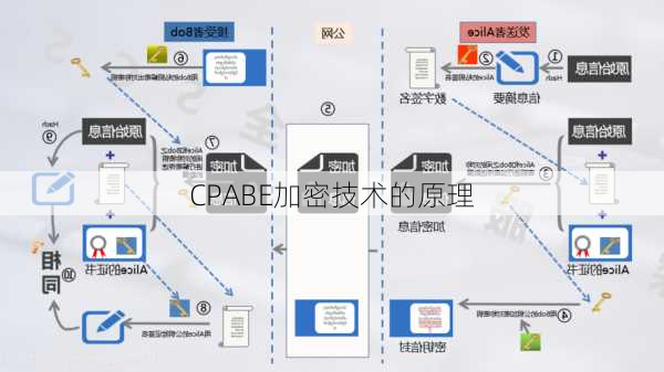 CPABE加密技术的原理