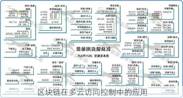 区块链在多云访问控制中的应用