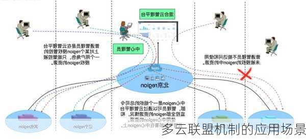 多云联盟机制的应用场景