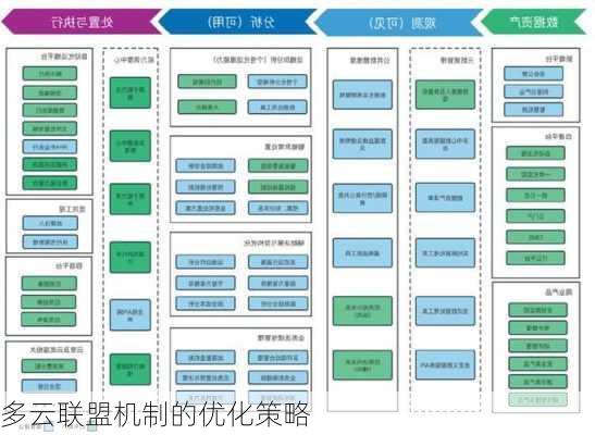 多云联盟机制的优化策略