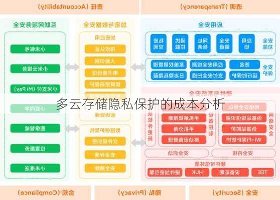 多云存储隐私保护的成本分析