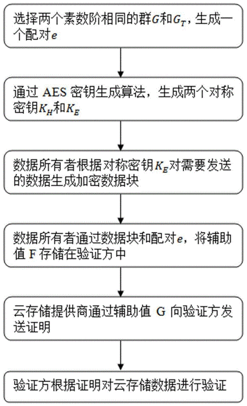 云存储数据完整性验证方法