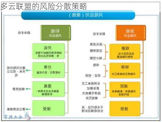 多云联盟的风险分散策略