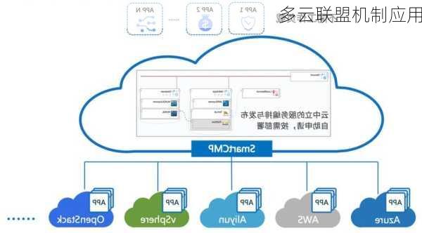 多云联盟机制应用