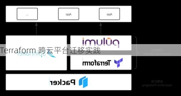 Terraform 跨云平台迁移实践