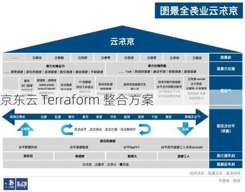 京东云 Terraform 整合方案