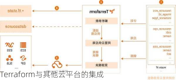 Terraform与其他云平台的集成