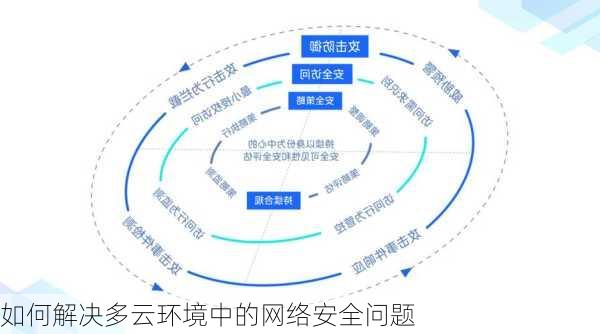 如何解决多云环境中的网络安全问题