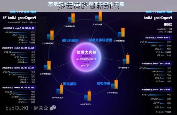 多云策略最新动态