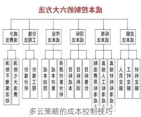 多云策略的成本控制技巧