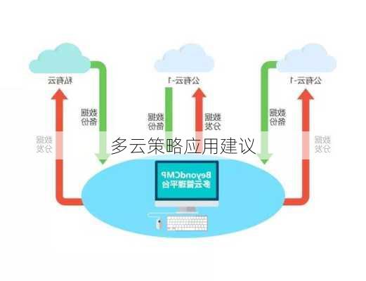 多云策略应用建议
