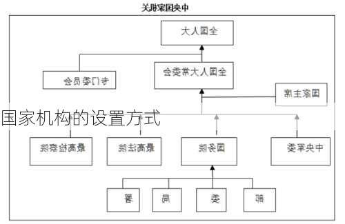 国家机构的设置方式