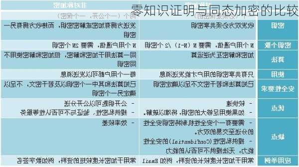 零知识证明与同态加密的比较