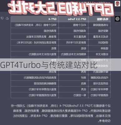 GPT4Turbo与传统建站对比