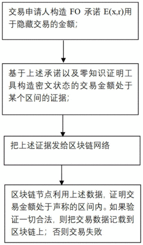 零知识证明在金融交易中的作用