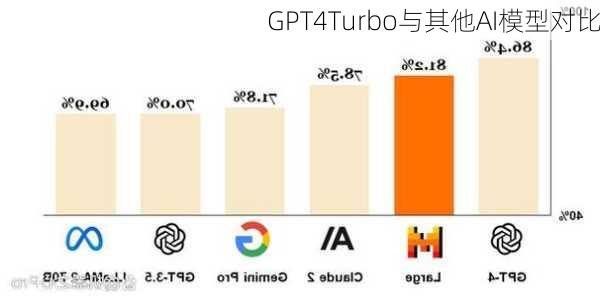 GPT4Turbo与其他AI模型对比