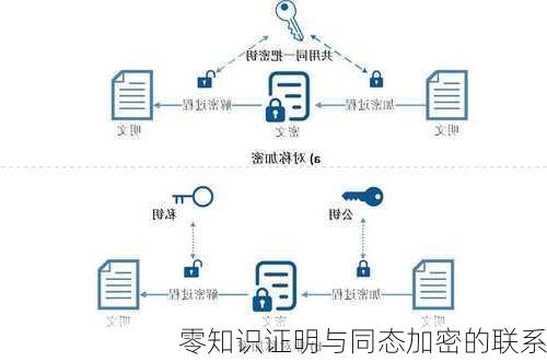 零知识证明与同态加密的联系