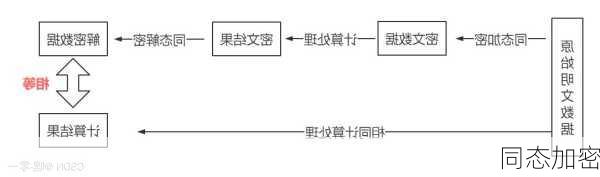 同态加密