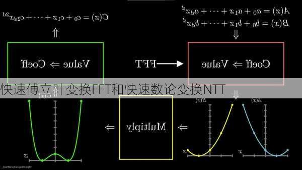 快速傅立叶变换FFT和快速数论变换NTT