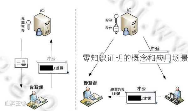 零知识证明的概念和应用场景