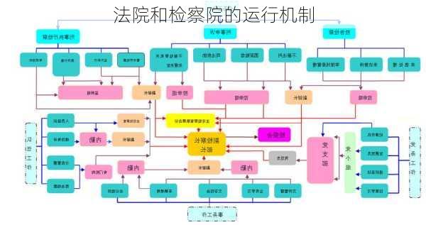 法院和检察院的运行机制