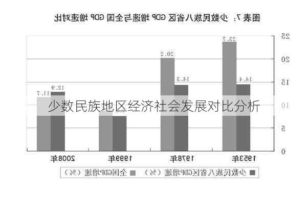 少数民族地区经济社会发展对比分析