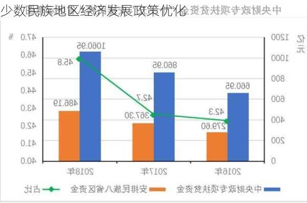 少数民族地区经济发展政策优化