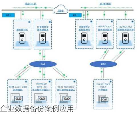 企业数据备份案例应用