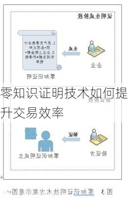 零知识证明技术如何提升交易效率