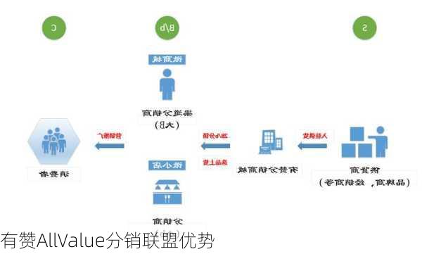 有赞AllValue分销联盟优势