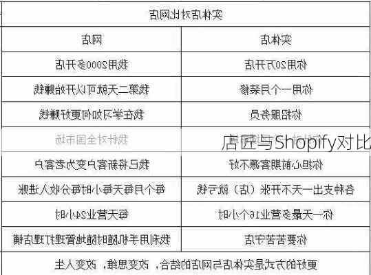 店匠与Shopify对比