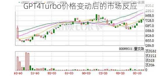 GPT4Turbo价格变动后的市场反应