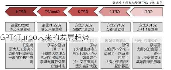 GPT4Turbo未来的发展趋势