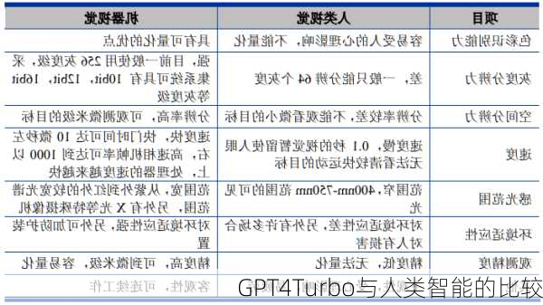 GPT4Turbo与人类智能的比较