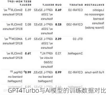 GPT4Turbo与AI模型的训练数据对比