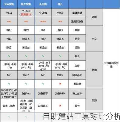 自助建站工具对比分析