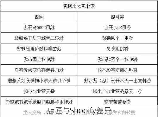 店匠与Shopify差异