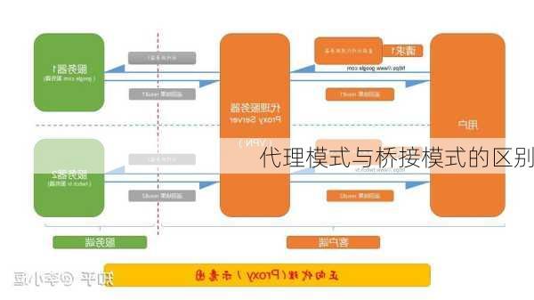 代理模式与桥接模式的区别