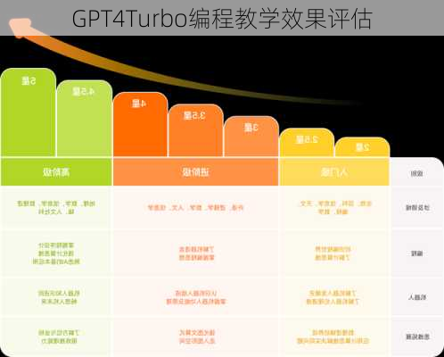 GPT4Turbo编程教学效果评估