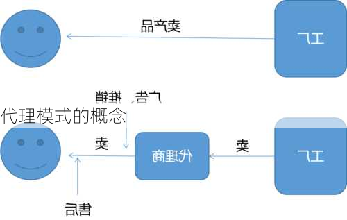 代理模式的概念